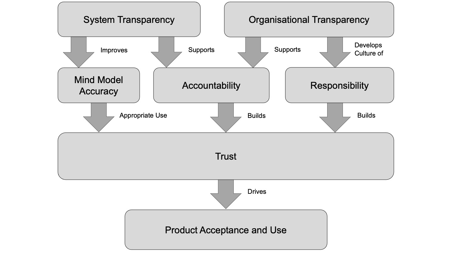 Block diagram showing transparency as a driver for trust.